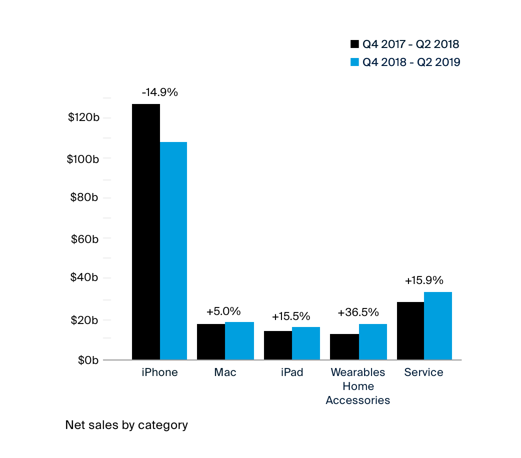 Apple income Q4 2017 and 2018 divided by income from different Apple products