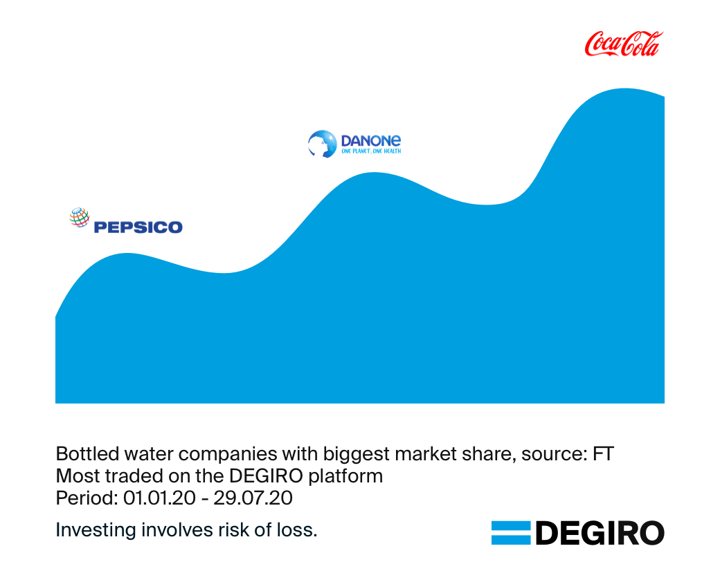 Out of the companies with the biggest market share in bottled water, Coca-Cola was traded the most via OLLEUX.