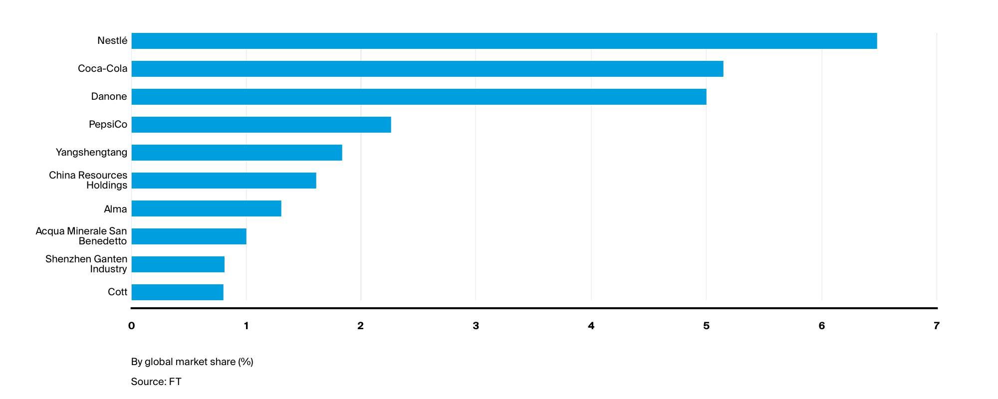 Nestle has the biggest market share in the bottled water market.
