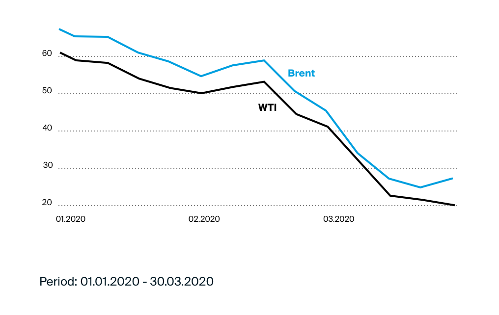 Both the WTI and Brent crude oil price benchmarks are down with the spread of COVID-19 and a price war between Russia and Saudi Arabia.